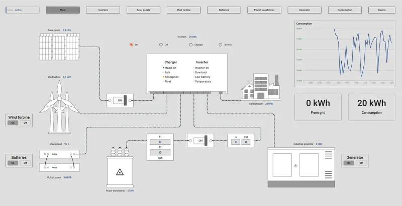 Main SCADA energy management dashboard with power flow overview