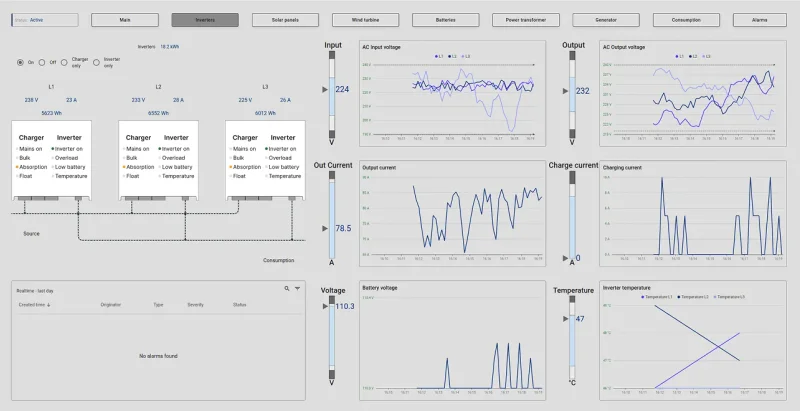 Inverter monitoring dashboard with phase voltage and current metrics