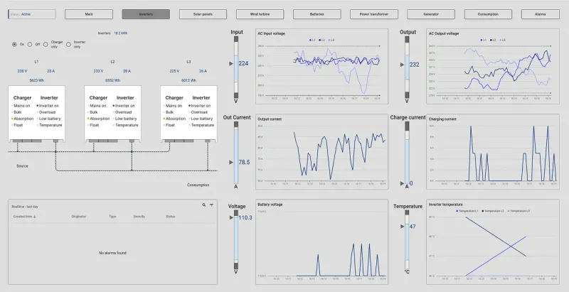 Inverter monitoring dashboard with phase voltage and current metrics