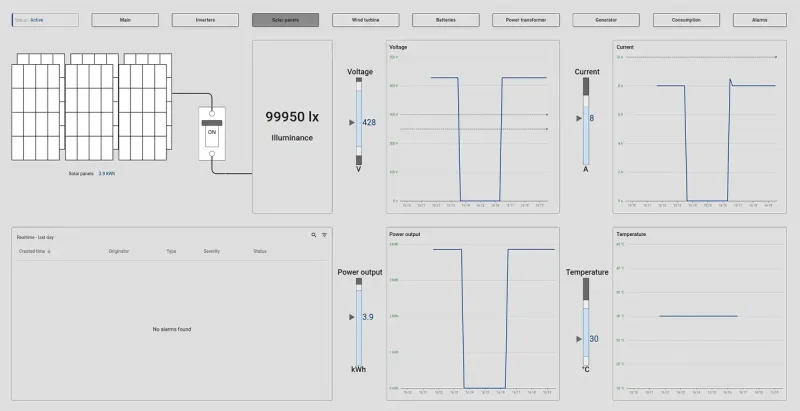 Solar panel monitoring dashboard with illumination and output metrics