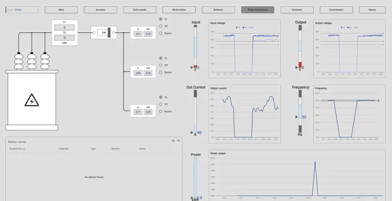Power transformer dashboard with voltage and frequency monitoring