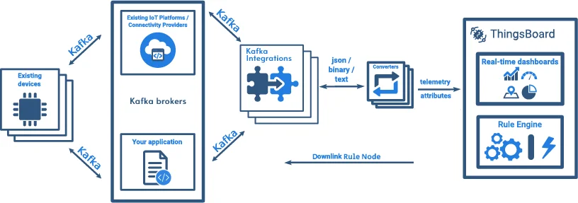 Kafka Integration architecture diagram — devices and IoT platforms publish messages to Kafka brokers; the Kafka Integration consumes topics, passes payloads through an uplink converter, and pushes telemetry and attributes to ThingsBoard; a separate Kafka Rule Node handles downlink