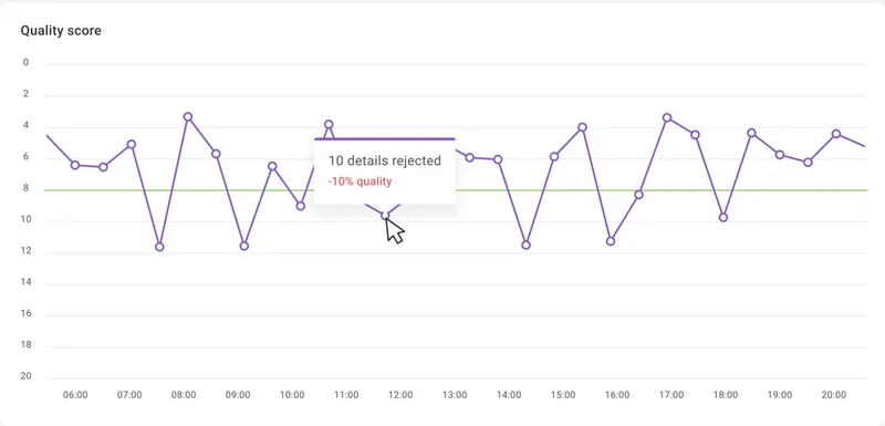 Track rejected parts and overall quality score of the plant