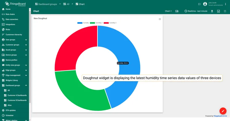Doughnut chart