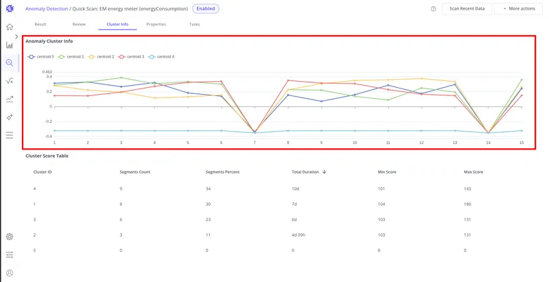 Cluster Info tab with the Anomaly Cluster Info centroid chart highlighted showing distinct centroid lines for each cluster