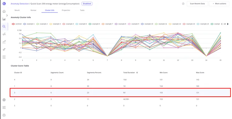 Cluster Info tab with a specific cluster row selected, showing the centroid chart overlaid with member segments for that cluster