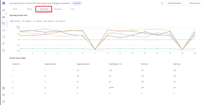 Cluster Info tab with the Cluster Info tab highlighted, showing the centroid chart and Cluster Score Table