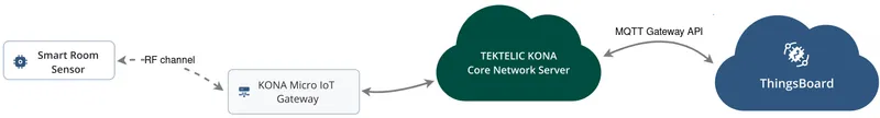 Setup scheme showing COMFORT v2 sensor connected through KONA gateway and Network Server to ThingsBoard