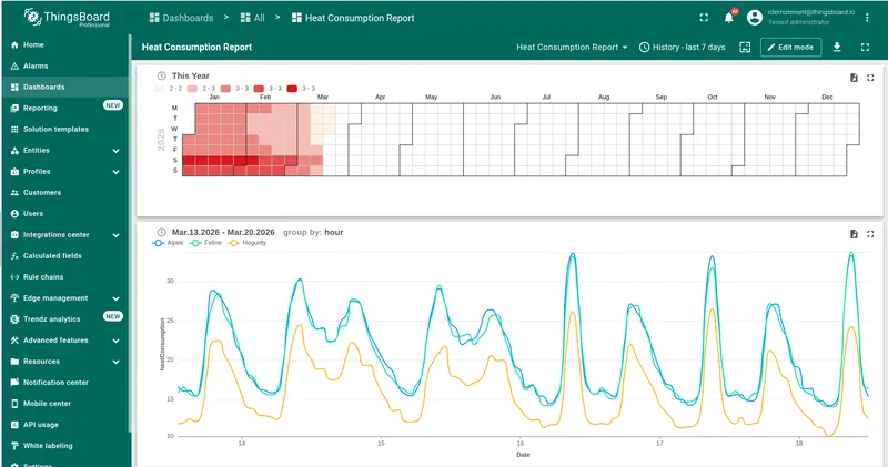 Heat Consumption Report dashboard showing a Calendar heatmap and a line chart below it