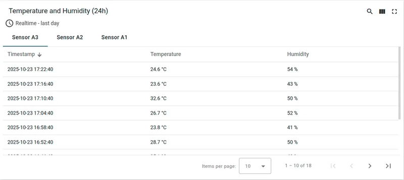Temperature and humidity over 24 hours