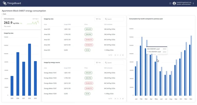 Dashboard for energy usage analysis of the building
