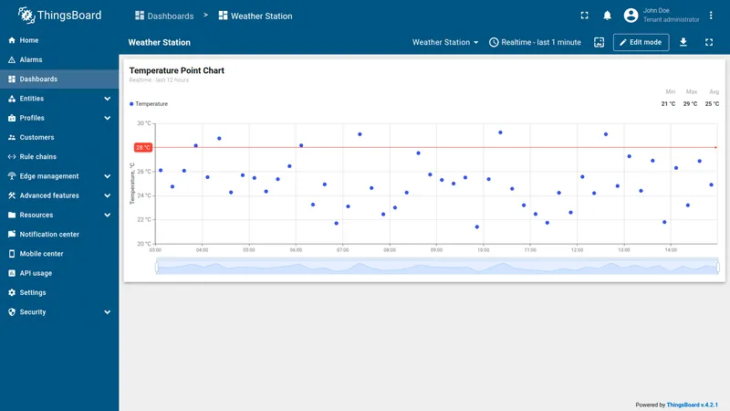 Point chart tooltip showing exact temperature value and timestamp for a hovered dot