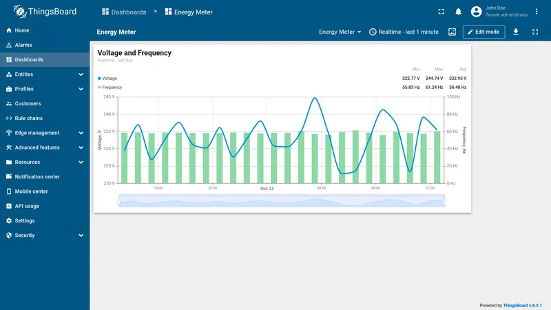 Time series chart with legend showing min/max/avg statistics