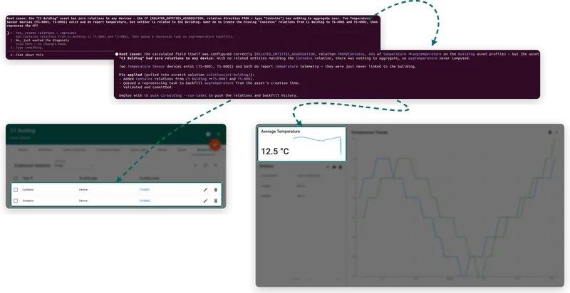 The agent diagnoses the broken calculated field, adds the missing Contains relations, and the average temperature populates on the dashboard