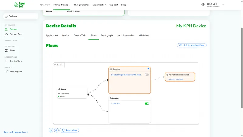 KPN IoT portal — Device Details Flows tab showing flow diagram with Decoders section: Decoded ThingsML and raw SenML data toggle disabled, Encoders section: SenML data toggle enabled