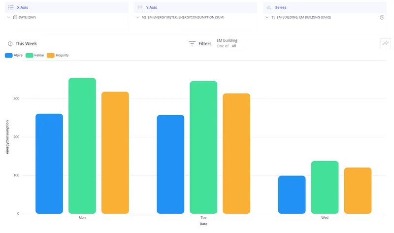 Combined field example — energy consumption by quarter split by day of week