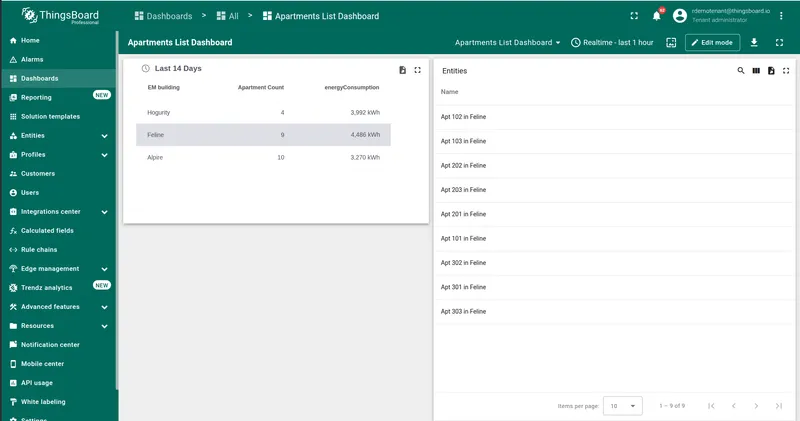 Apartments List Dashboard — Feline row clicked in Trendz table, Entities table on the right showing all apartments in Feline