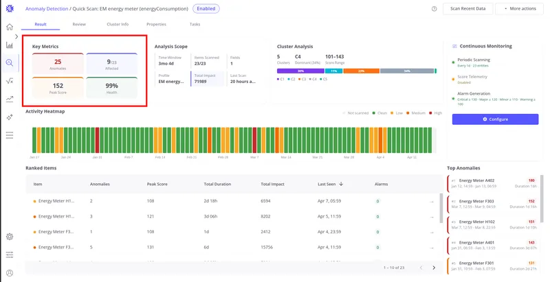 Result tab with Key Metrics cards highlighted — Anomalies, Affected, Peak Score, and Health