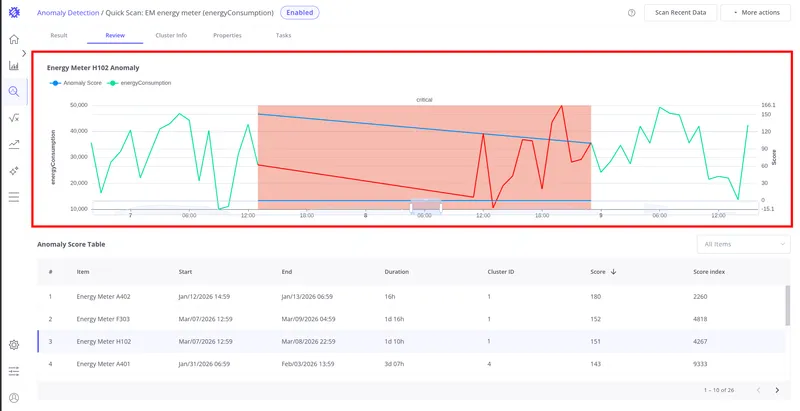 Review tab chart with hover tooltip showing telemetry and anomaly score values at a specific point
