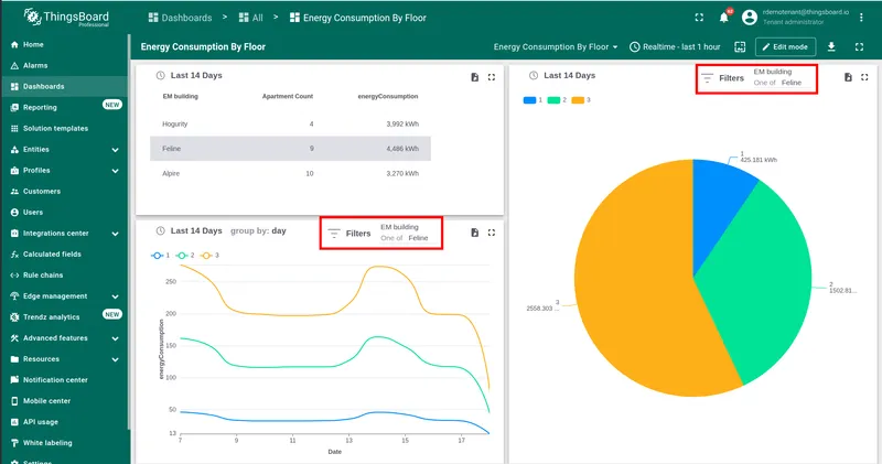 Dashboard — Feline row clicked in the table, line chart and pie chart updated to show only Feline data
