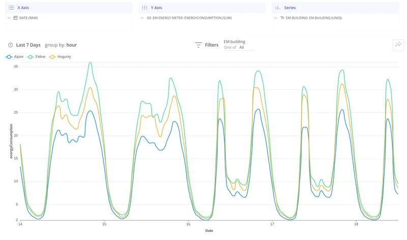 Simple line chart with date on X-axis and telemetry on Y-axis