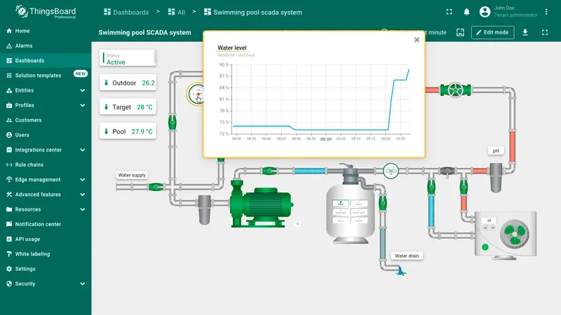 Water level meter popup with chart showing real-time water level data