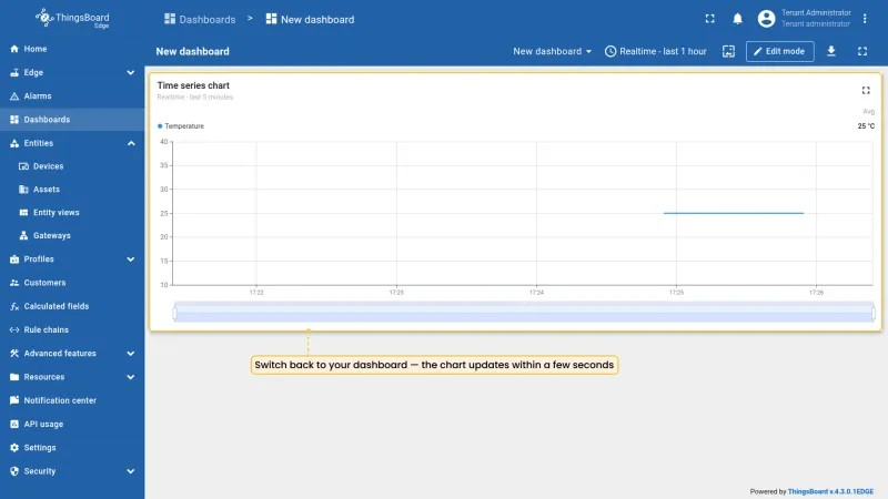 Dashboard displaying live temperature telemetry on the time series chart