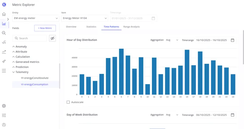 Hour of Day Distribution