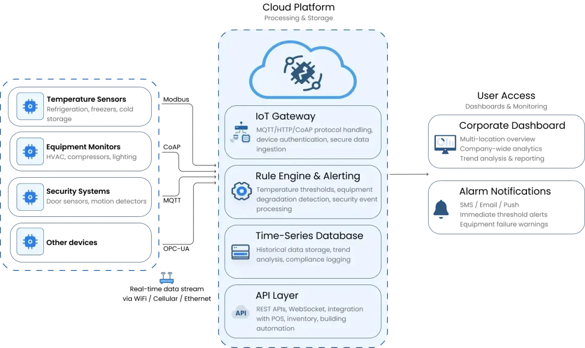 ThingsBoard Cloud block