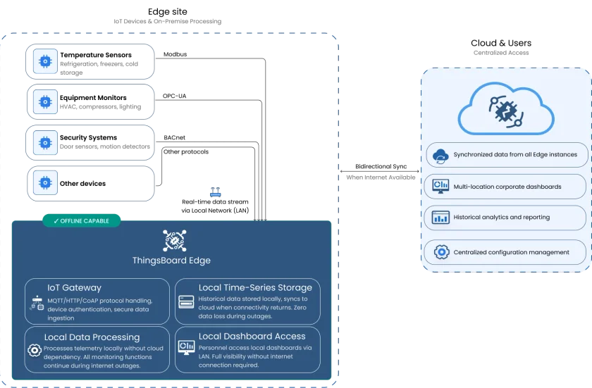 ThingsBoard Edge block
