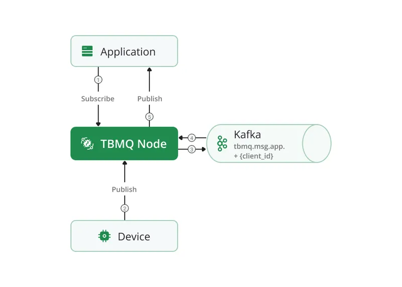 Persistent APPLICATION client message flow