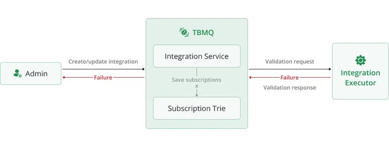 Validation failure — configuration error