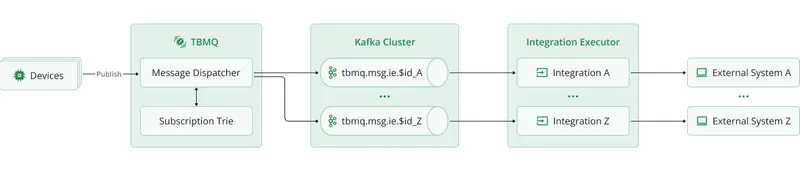 TBMQ integration message processing flow