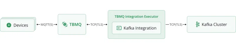 TBMQ Kafka integration data flow
