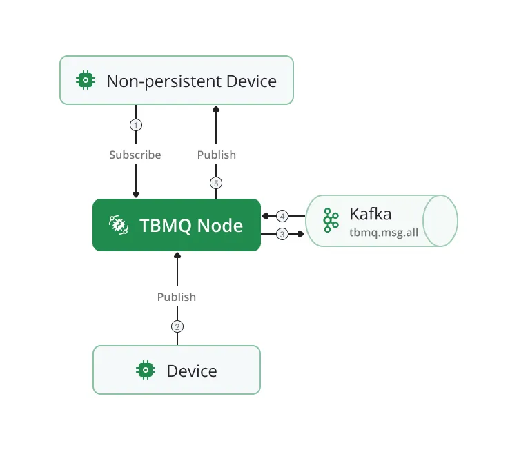 Non-persistent DEVICE client message flow
