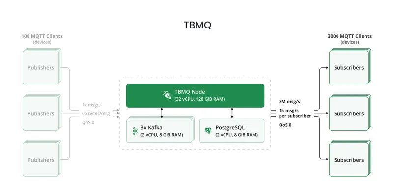 TBMQ single-node 3M msg/sec performance test architecture diagram