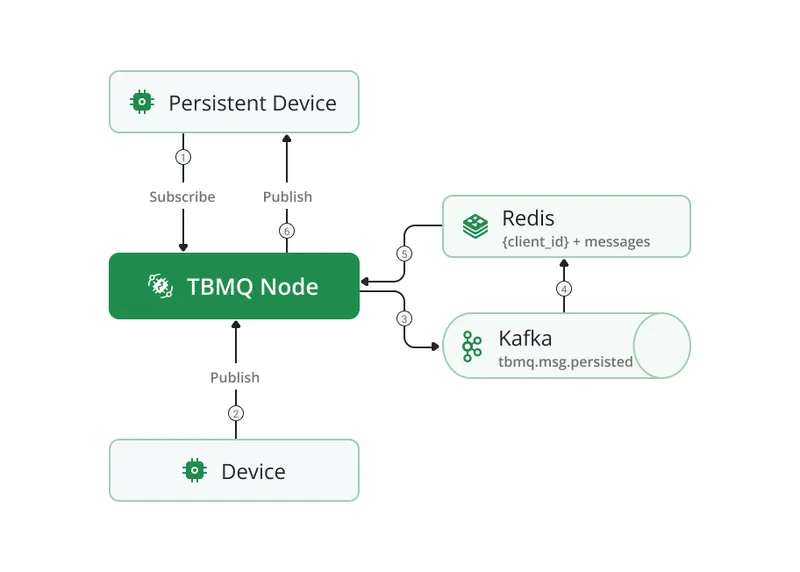 Persistent DEVICE client message flow