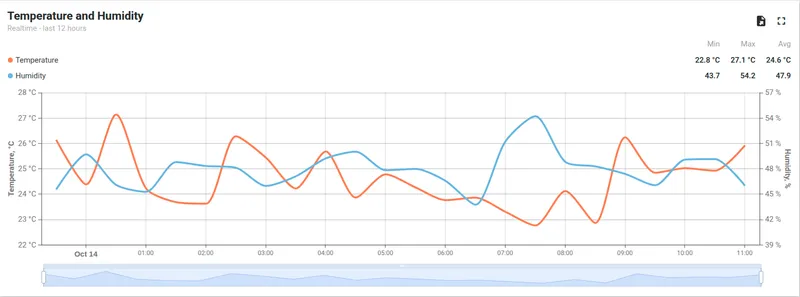 Line chart showing temperature and humidity over 12 hours