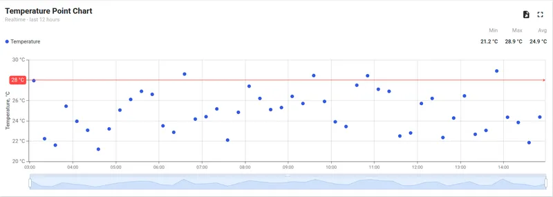 Point chart showing individual temperature readings with a red threshold at 28 °C