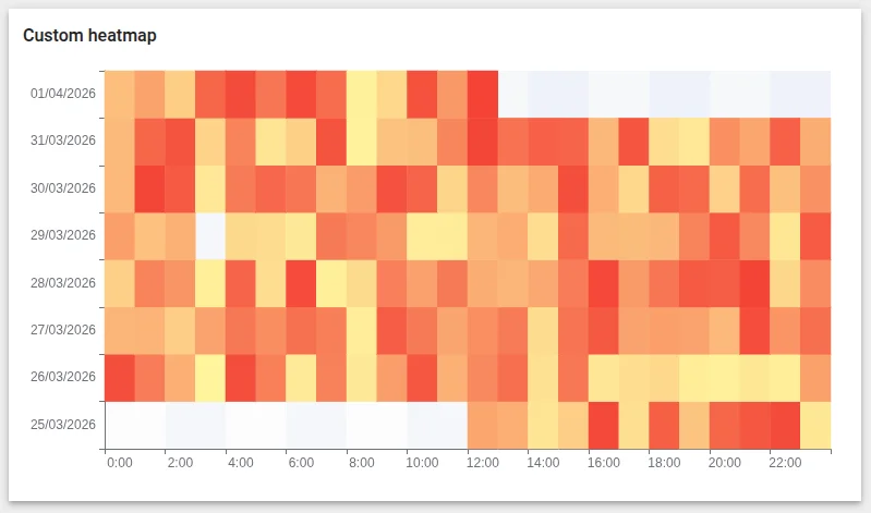 ECharts heatmap widget preview showing value intensity by hour and date