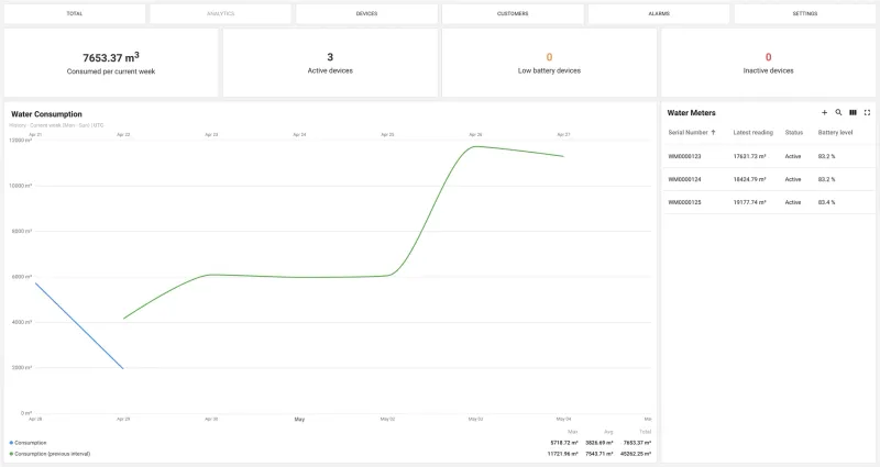 ThingsBoard IoT dashboard for water metering with real-time consumption graph, smart devices, and meter analytics