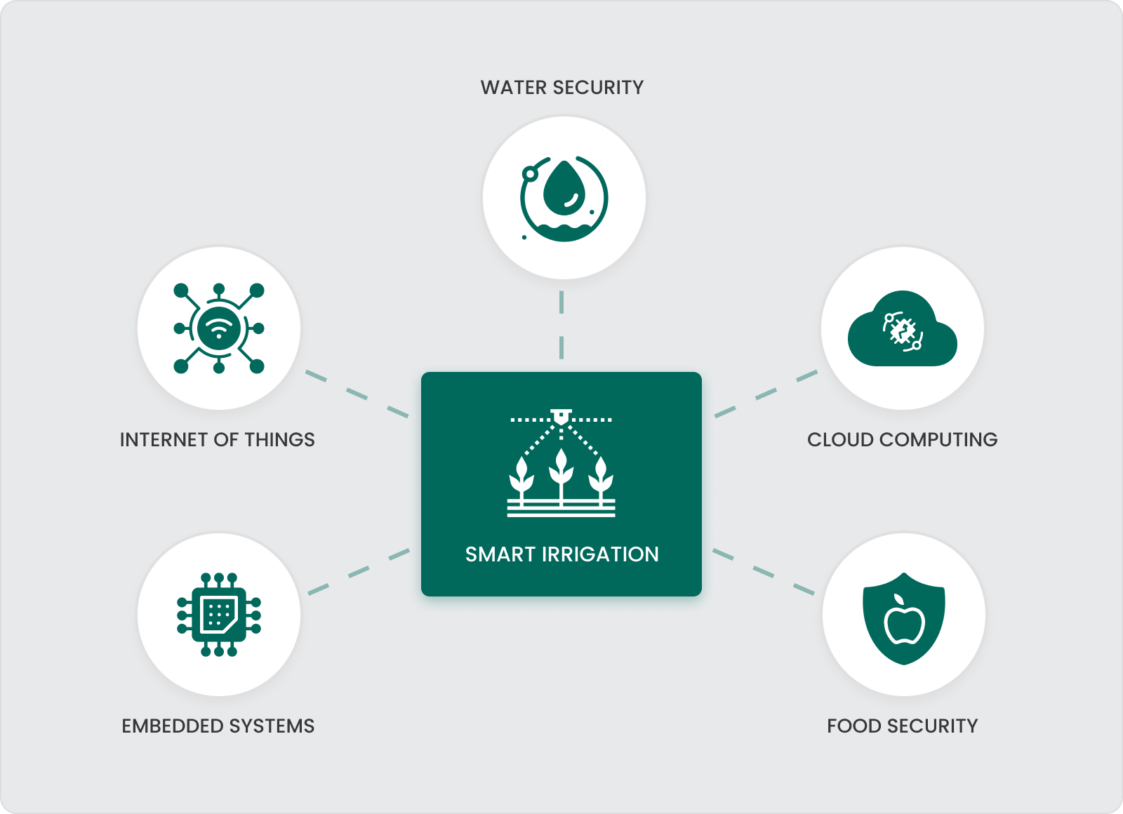 Smart agriculture IoT solution scheme with field sensors and ThingsBoard