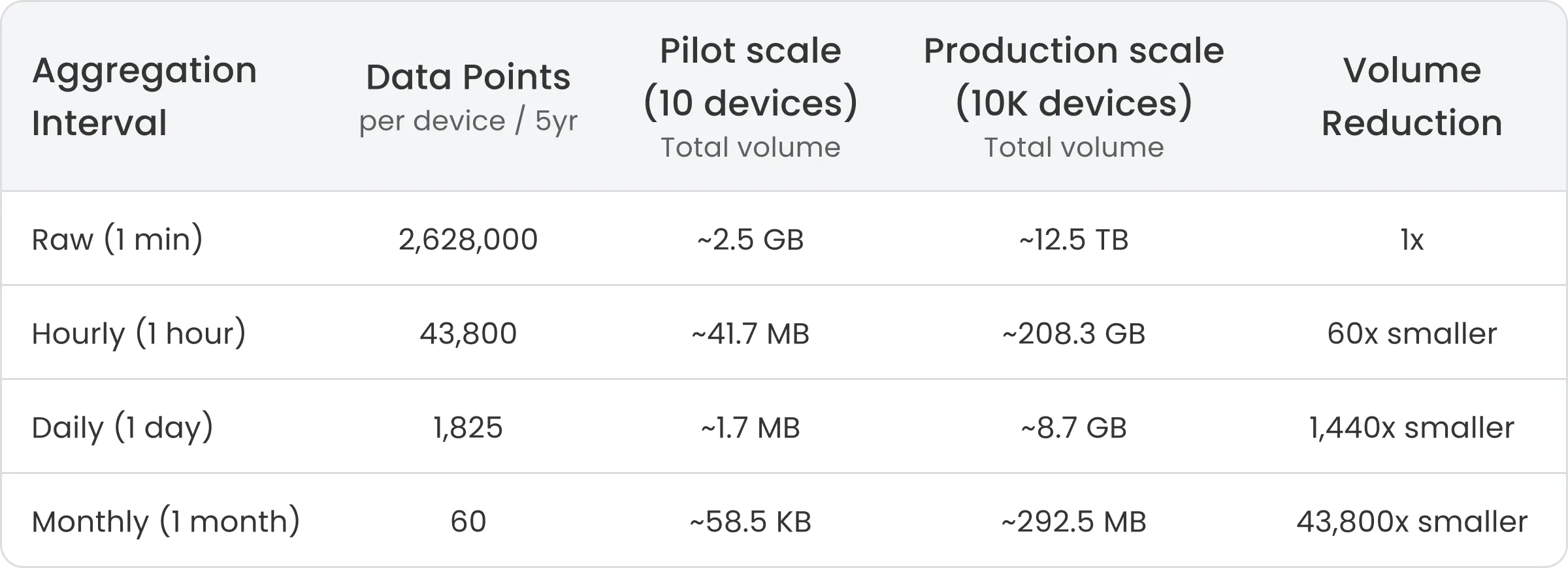 Data aggregation flow in ThingsBoard time-series processing