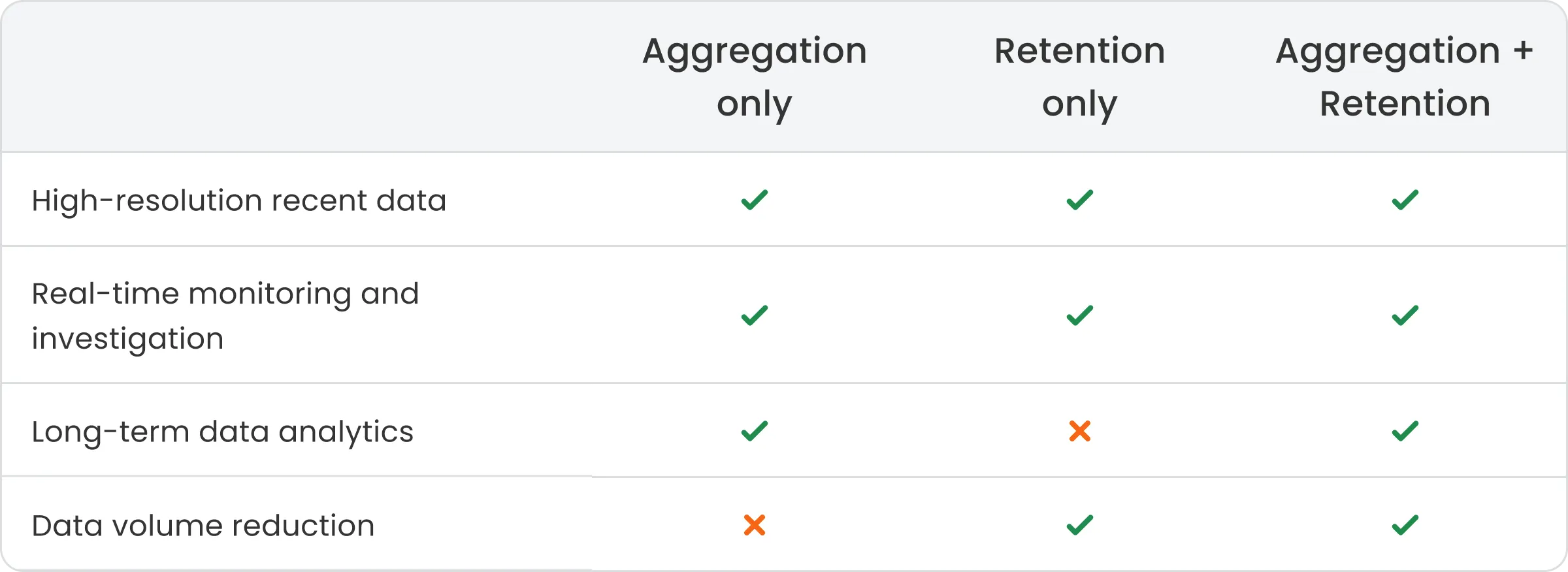 Aggregation and retention strategy diagram in ThingsBoard