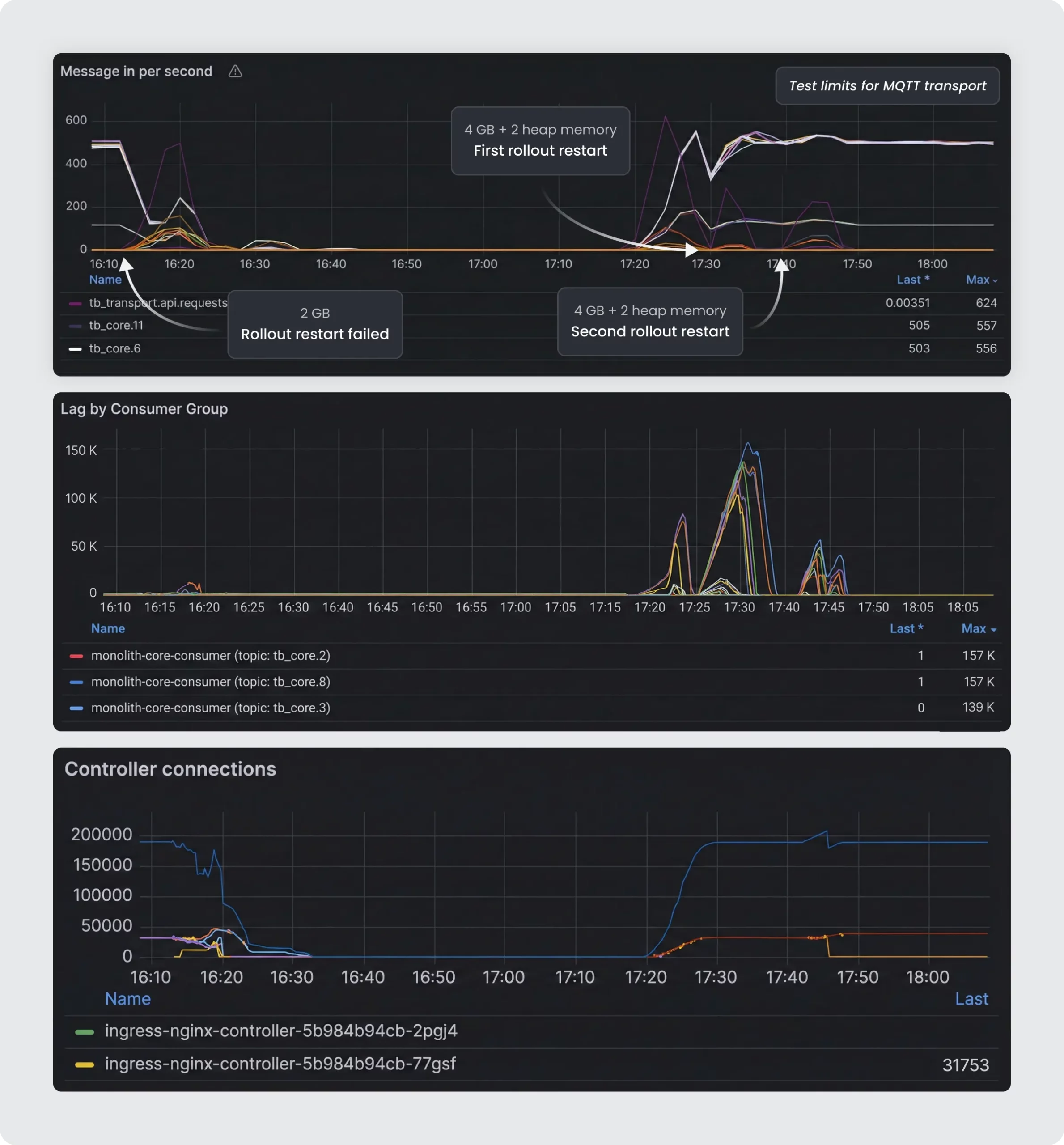 Scaling ThingsBoard to 200,000 connected devices on private cloud