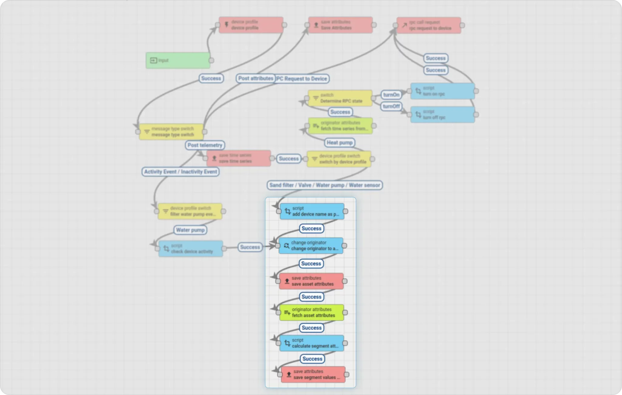 Rule chain using calculated fields in ThingsBoard