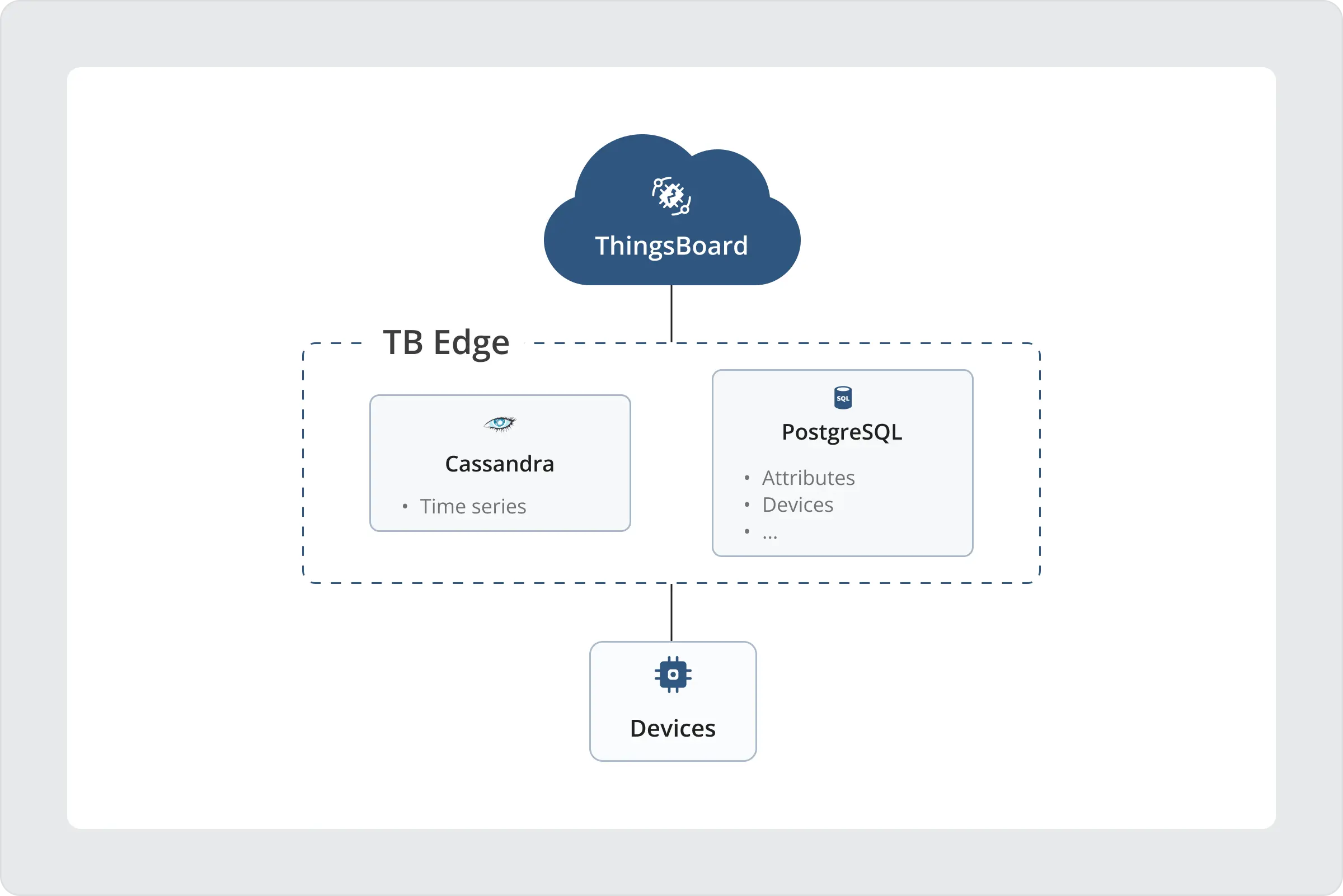 Cassandra integration in ThingsBoard Edge 3.9