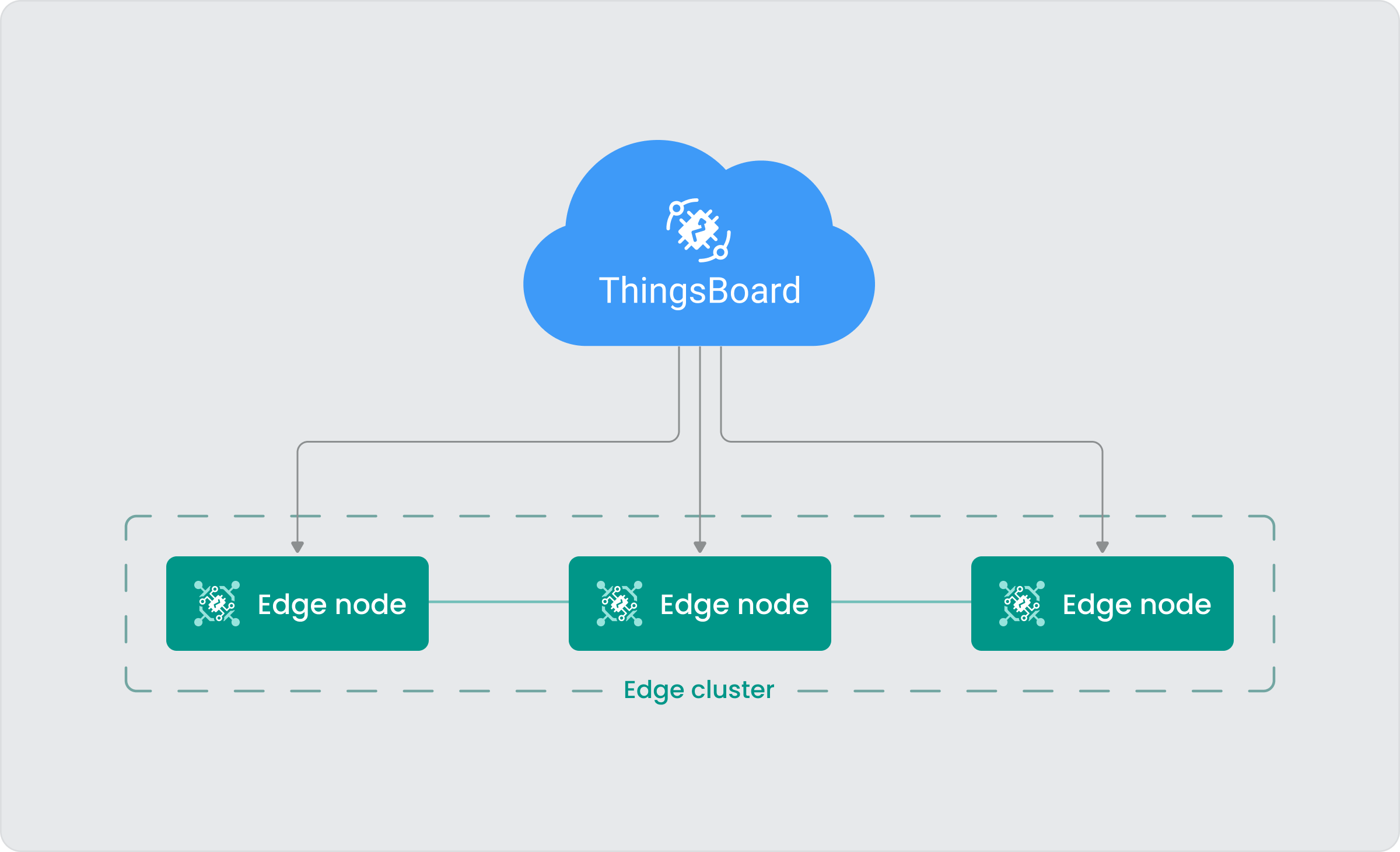 ThingsBoard Edge 4.0.1 cluster deployment architecture