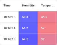 Timeseries table